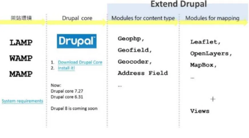 圖  11  Drupal 架設地圖網站概念圖 