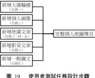 圖 19  使用者測試任務設計步驟  本研究採用的施測方式為，地圖平台的設計是以平時會使用網路服務的用戶 為目標群，同時必須需要了解對於地理資料熟悉的專業人群與一般使用者的差異， 因此施測的方式採用網路問卷，獲取受試者的管道如表 4：  1