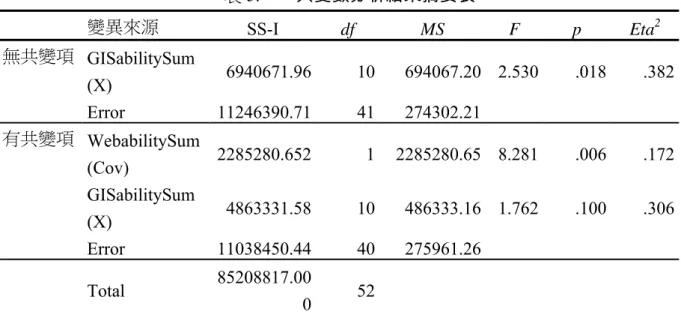 表 5.    共變數分析結果摘要表  變異來源  SS-I  df  MS  F  p  Eta 2 無共變項   GISabilitySum  (X)  6940671.96 10 694067.20 2.530  .018  .382 Error  11246390.71 41 274302.21 有共變項   WebabilitySum  (Cov)  2285280.652 1 2285280.65 8.281  .006  .172 GISabilitySum  (X)  4863331.58 