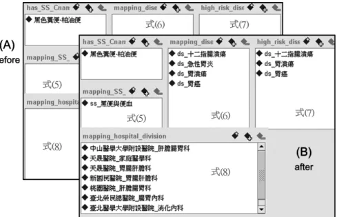圖 7  (A)執行 JESS 規則推論引擎前；(B)執行 JESS 規則推論引擎後之結果  實驗討論  由於體徵症狀、疾病、門診科別、醫療院所等的 實例資料龐大，本研究僅就知識模型設計部分，以 局部實例驗證其解題之能力，特別是在前文所提的 關鍵性問題（CQs），例如依通俗的徵狀詞彙查詢徵 狀學名及可能之疾病、依主要徵狀篩選高風險之疾 病、依高風險之疾病建議醫療院所的門診科別等問 題，須利用執行 JESS 規則引擎，獲得推論結果，比 較執行前後差異如圖 7(A)與 7(B)所示。附錄 1 為 三項測試資料集