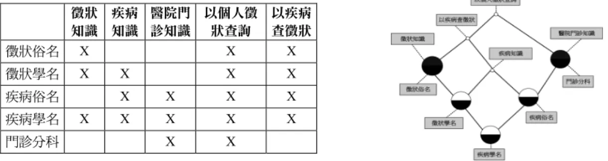 圖 2  (A)利用 FCA 建立 Formal context；(B)以概念格線圖呈現知識之關係 