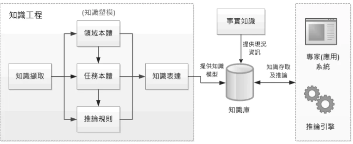 圖 3  知識系統設計概圖  建置領域本體  領域本體是解題所需的背景知識，通常是知識框架 或共同性的普遍認知，因此可視為知識的分類，提供 其他本體或系統做為標準術語或溝通之依據，此即為 知識之分享與再利用。在本體建置中，主從關係以 is-a 定義，以利呈現階層化或繼承的架構，前述分析 之知識源用於建立起始概念，例如徵狀學名、徵狀俗 名、疾病學名、疾病俗名、及門診分科等五項。本研 究目前以「消化系統」常見之疾病為實例收集對象與 實驗範圍，以下說明各概念及實例建置過程：  1