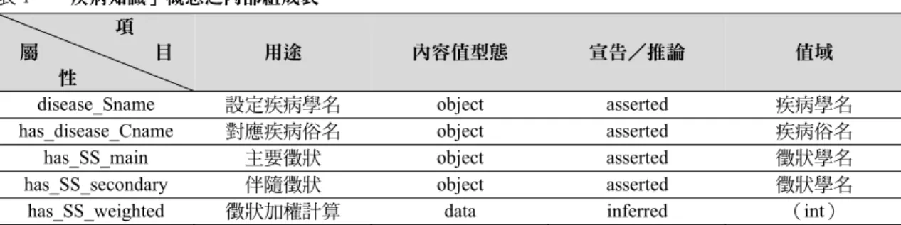 表 1  「疾病知識」概念之內部組成表  項     