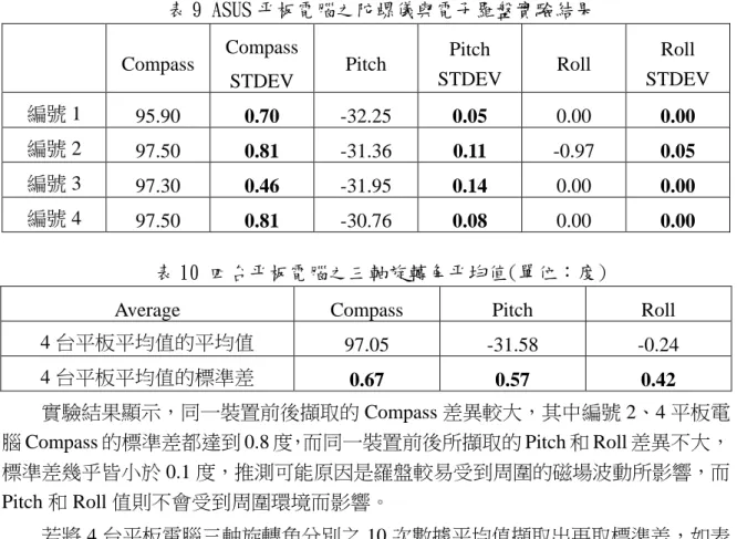 表 9 ASUS 平板電腦之陀螺儀與電子羅盤實驗結果  Compass  Compass 