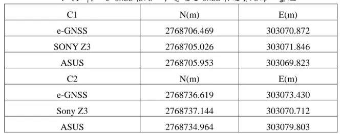 表 11 利用 e-GNSS 檢驗平板電腦之 GNSS 精度實驗結果整理  C1  N(m)  E(m)  e-GNSS  2768706.469  303070.872  SONY Z3  2768705.026  303071.846  ASUS  2768705.953  303069.823  C2  N(m)  E(m)  e-GNSS  2768736.619  303073.430  Sony Z3  2768737.144  303070.712  ASUS  2768734.964  30