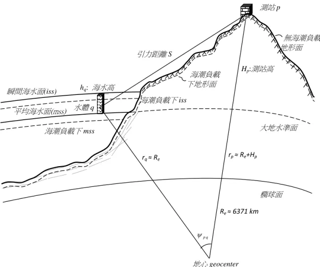 圖 5 測點與海水質點間產生海潮負載效應示意圖(修改自 Huang, 2012)  Huang(2012)已依測點與海水質點間產生海潮負載(OTL)效應關係，成功開 發數值推估模式 SGOTL(重力)、DISOTL(位移)，特別是對於海潮變化較大的近 岸測站，利用該模式改正後之觀測成果，精度確實獲得改善。該模式特別考慮 與測站高程相依之 OTL 格林函數，除使用不同解析之區域、全球海潮模型，分 別積分計算測站近(內圈)、遠(外圈)區網格之牛頓引力(Newtonian)及彈性(elastic) 效應，並針對內