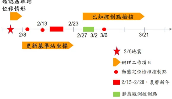 圖 3 0206 花蓮地震因應作為時間表  (一)、  檢測基準站位移 