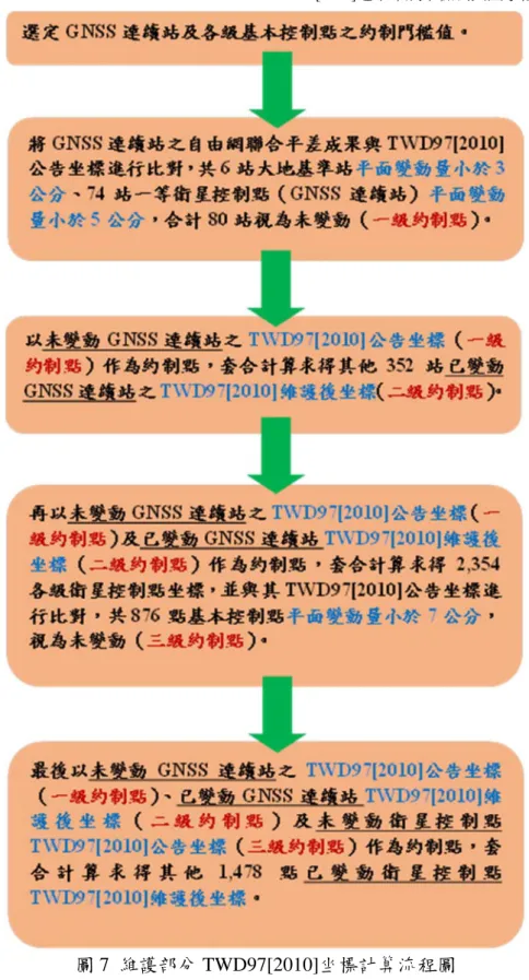圖 7  維護部分 TWD97[2010]坐標計算流程圖  表 7  約制點門檻值彙整表  大地基準站  一等衛星控制點(GNSS 連續站)  各級衛星控制點  平面位移量≦3cm  ( √2.4 2.4 3)  平面位移量≦5cm  平面位移量≦7cm(√557) 