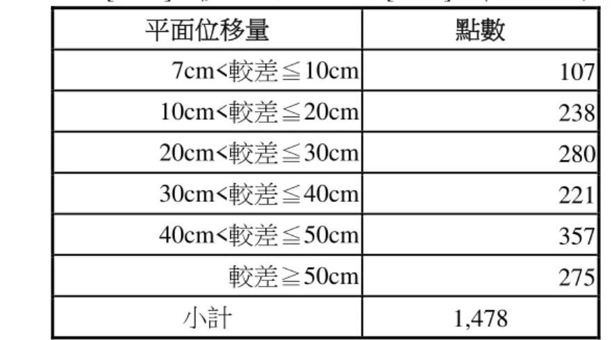 表 9 TWD97[2010]維護成果與 TWD97[2010]公告成果比較分析表  平面位移量  點數  7cm<較差≦10cm 107  10cm<較差≦20cm 238  20cm<較差≦30cm 280  30cm<較差≦40cm 221  40cm<較差≦50cm 357  較差≧50cm 275  小計  1,478  國土測繪中心針對公告坐標成果維護作業曾於 108 年度舉辦過 2 次座談會，第 1 次專家學者會議獲致初步共識「TWD97[2010]公告坐標已逐漸