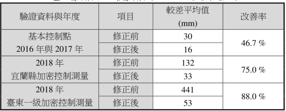 表 2  基本控制點與加密控制點修正前後之坐標較差統計表  驗證資料與年度  項目  較差平均值  (mm)  改善率  基本控制點  2016 年與 2017 年  修正前  30  46.7 %  修正後  16  2018 年  宜蘭縣加密控制測量  修正前  132  75.0 %  修正後  33  2018 年  臺東一級加密控制測量  修正前  441  88.0 %  修正後  53  五、結論 綜合本研究的各項分析結果得知，若要維持國家大地基準長時間的穩定與精確 性，導入地表變形模式並將其