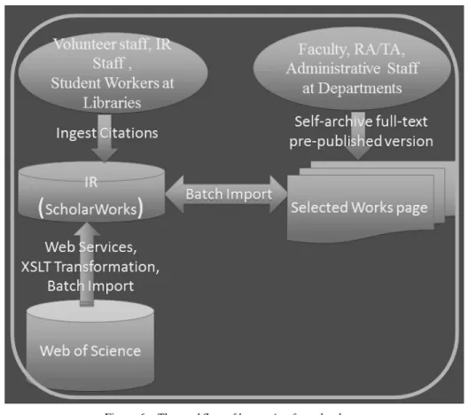 Figure 6  The workflow of harvesting from databases 