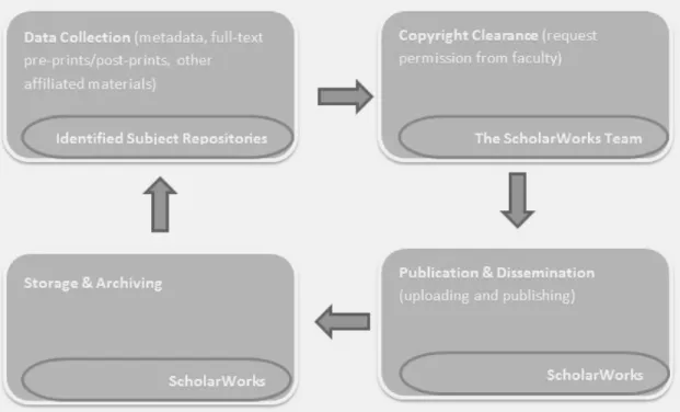 Figure 5  The workflow of harvesting from subject repositories 