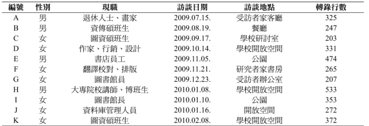 表 2  受訪者資料  編號  性別  現職  訪談日期  訪談地點  轉錄行數  A  男  退休人士、畫家 2009.07.15.  受訪者家客廳 325  B  男  資傳碩班生 2009.08.19