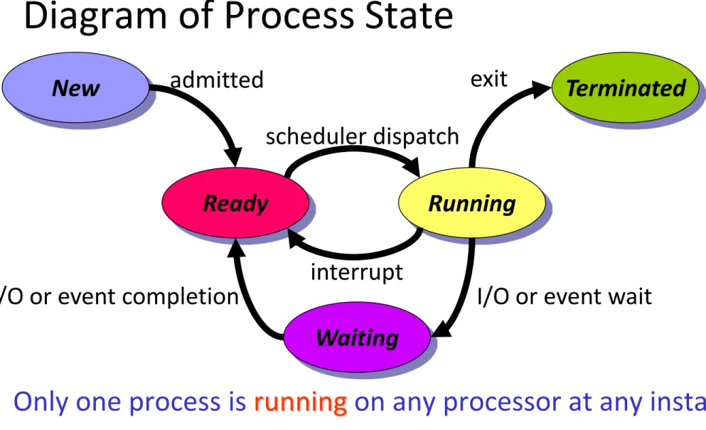 Diagram of Process State 
