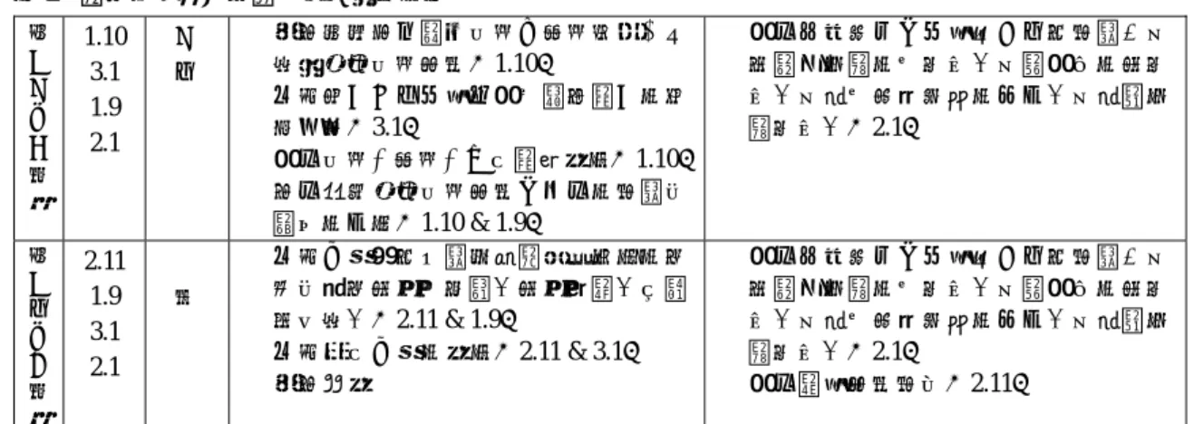 表 2  資訊素養融入社會課程之行動方案  第 十 三 天  二 堂 課  1.10 3.1 1.9 2.1  三 四  z  老師將教室布置成投票及開票現場，以進行模擬投票活動（1.10） z 各組派人上台回答同學有關候選人的最後提問（3.1） z  學生投票、開票、公告選舉結果（1.10）z 師生檢討模擬投票活動中發生的問題和 解決的方法（1.10 &amp; 1.9）  z  學生在筆記本中回答以下四個問題：我原來就知道的有哪些？我新學到的是哪些？我還有甚麼不懂的地方？我還想知道哪些？（2.1）  第