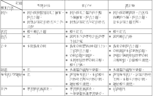 表 3  萊特兄弟、哥白尼及諾貝爾組檔案報告內容分析表    組別 檔案內容  萊特兄弟  哥白尼  諾貝爾  封面  ＊  封面採電腦列印美工圖案， 配合主題。  ＊  封底呈現組員姓名及工作 分配  ＊  封面採美工製作的立體 太陽圖案，配合主題。  ＊  封底呈現組名及組員姓名  ＊  封面採紙雕設計，內容為 海灘的太陽，配合主題， 但未呈現主題名稱。  書背  ＊  標示報告主題  ＊  標示組名  ＊  標示組名  前言  ＊  無  ＊  說明本次教學和之前教學  不同之處  ＊  說明報告內涵