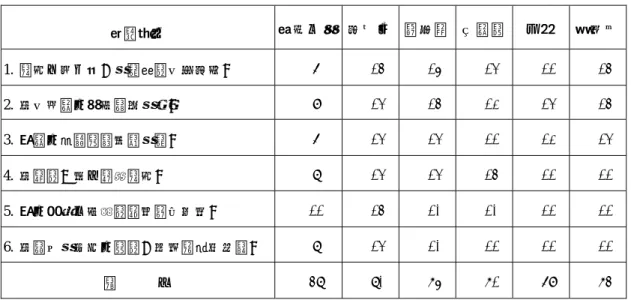 表 8  小組互評表總分統計表  評量項目  萊 特 兄 弟 哥 白 尼 諾 貝 爾 伽 利 略   牛 頓   愛 迪 生 1.  檔案內容充實，資料管理有條不紊。  6  14  15 13 11  14 2