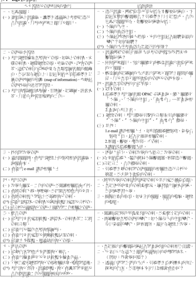 表 1  Big6 課程設計 大六策略及資訊科技的應用  活動設計  一、定義問題：  (一)  建置線上討論區，讓學生透過線上和群組進行  合作討論，以形成研究主題以及題目。  一、進行討論，哪些要項必須包括在本觀察紀錄中，才算是完整的觀測報告？引導學生以小組型式，合作定義出問題所在。如觀察紀錄應包括：  (一)  太陽的方位。  (二)  太陽的高低位置。  (三)  太陽是地球的最大熱源，它的位置是否影響氣溫的 變化？如何影響？  (四)  太陽的方位和高低有無運行的規律？  二、資訊尋求策略    