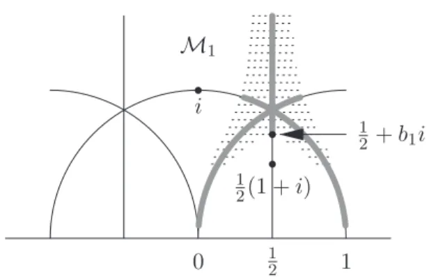 Figure 1.  5 contains a neighborhood of e  i=3 . T HEOREM 1.5. Let z 0 and z 1 be two half-period points