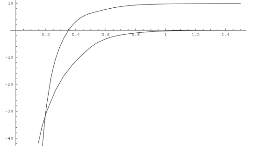 Figure 3. Graphs of e 1 C  1 (the upper one) and 1 2 e 1  1 . Both functions are increasing in b and 1 2 e 1  1 % 0.