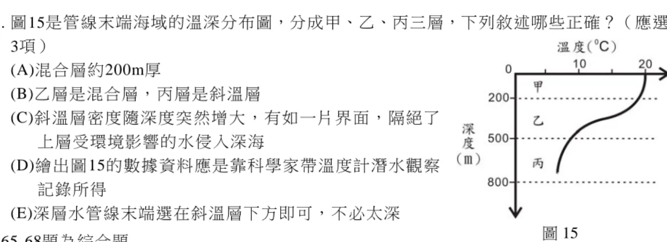 圖 15  64. 圖15是管線末端海域的溫深分布圖，分成甲、乙、丙三層，下列敘述哪些正確？（應選3項） (A)混合層約200m厚 (B)乙層是混合層，丙層是斜溫層 (C)斜溫層密度隨深度突然增大，有如一片界面，隔絕了上層受環境影響的水侵入深海 (D)繪出圖 15的數據資料應是 靠科學家帶溫度計潛水觀察記錄所得 (E)深層水管線末端選在斜溫層下方即可，不必太深  第65-68題為綜合題  近幾年來，石油價格高漲，能源危機頻傳，各國都在尋找替代能源，尤其是經過福島 核災的日本更有切身之痛。多年前日本在自己的海