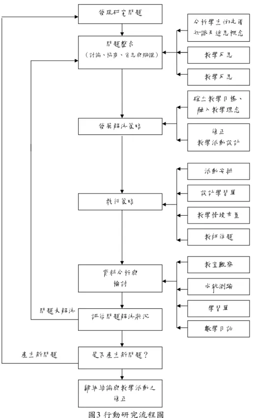 圖 3 行動研究流程圖������������������������ �����������������������������������������������������������������������������������������������������������������������������������������