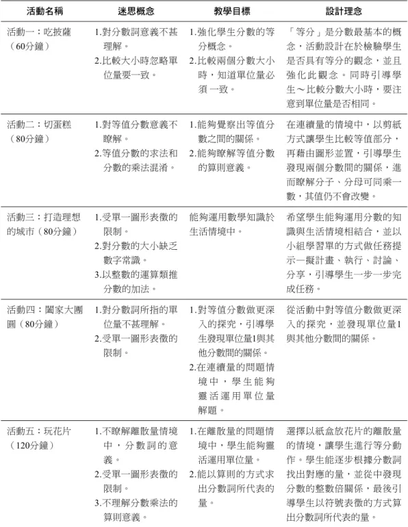 表 2 分數補救教學活動摘要表 活動名稱 迷思概念 教學目標 設計理念 活動一：吃披薩 （ 60分鐘） 1.對分數詞意義不甚理解。 2.比較大小時忽略單 位量要一致。 1.強化學生分數的等分概念。2.比較兩個分數大小時，知道單位量必 須  一致。 「等分」是分數最基本的概念，活動設計在於檢驗學生是否具有等分的觀念，並且強 化 此 觀 念 。 同 時 引 導 學生〜比較分數大小時，要注 意到單位量是否相同。 活動二：切蛋糕 （ 80分鐘） 1.對等值分數意義不瞭解。 2.等值分數的求法和 分數的乘法混淆。 1