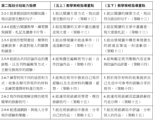 表 6 第二階段第五年段上、下學期分段能力指標與教學策略重點對照表 第二階段分段能力指標 （五上）教學策略指導重點 （五下）教學策略指導重點 2-2-1 能掌握詞語的相關知識， 寫出語意完整的句子。 1.能以閱讀大意方式，寫出語意完整的句子。（策略十三） 1.能以閱讀的摘要方式，寫出符合語法的句子。（策略十三） 2-4-4 能配合閱讀教學，練習撰 寫摘要、札記及讀書卡片等。 2.能從閱讀的文章中畫出圖意並寫大意。（策略十三） 2.能從閱讀的文章中畫圖意、寫大意做札記。（策略十三） 2-5-5 能寫作慰問書信