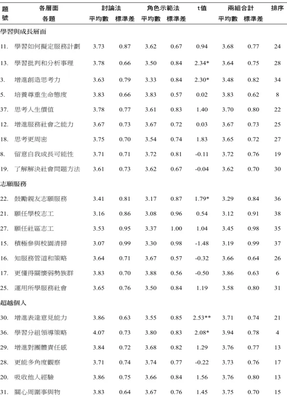 表 2  上學期兩種實驗處理—討論法與角色示範法在服務課程成效覺知上之情形與比較  題 號 各層面  討論法 角色示範法 t值 兩組合計 排序 各題 平均數 標準差 平均數 標準差 平均數 標準差 學習與成長層面 11
