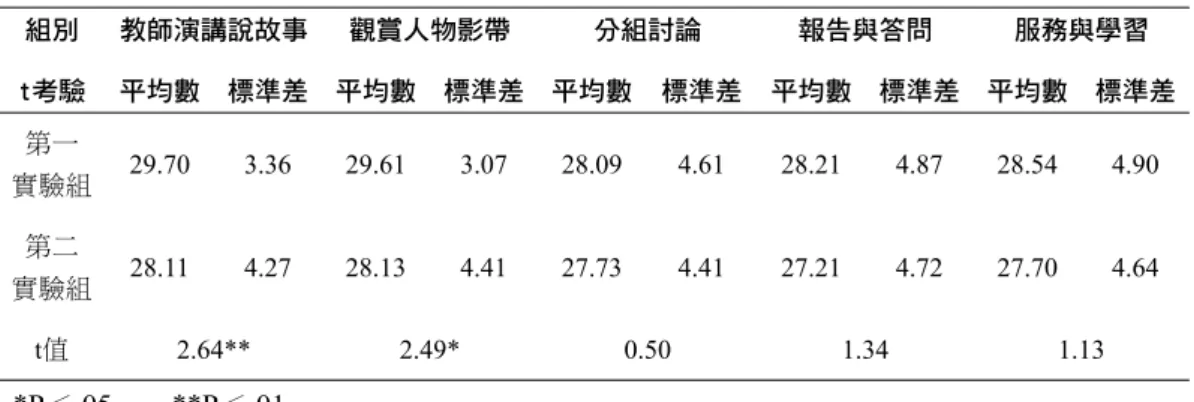 表 8 不同組別學生對各種教學策略助益程度評估情行與比較 組別 教師演講說故事 觀賞人物影帶 分組討論 報告與答問 服務與學習 t考驗 平均數 標準差 平均數 標準差 平均數 標準差 平均數 標準差 平均數 標準差 第一 實驗組 29.70 3.36 29.61 3.07 28.09 4.61 28.21 4.87 28.54 4.90 第二 實驗組 28.11 4.27 28.13 4.41 27.73 4.41 27.21 4.72 27.70 4.64 t值 2.64** 2.49* 0.50 1.3