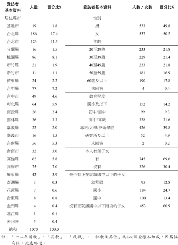 表 1  幼教及國教調查電話訪問之樣本組成 受訪者 基本資料 人數 百分比% 受訪者基本資料 人數∕次數 百分比% 居住縣市 性別 基隆市  19  1.8 男 533 49.8 台北縣 186 17.4 女 537 50.2 台北市 123 11.5 年齡 宜蘭縣  16  1.5 20至29歲 233 21.8 桃園縣  86  8.1 30至39歲 229 21.4 新竹縣  21  1.9 40至49歲 233 21.8 新竹市  11  1.1 50至59歲 181 16.9 苗栗縣  24  2