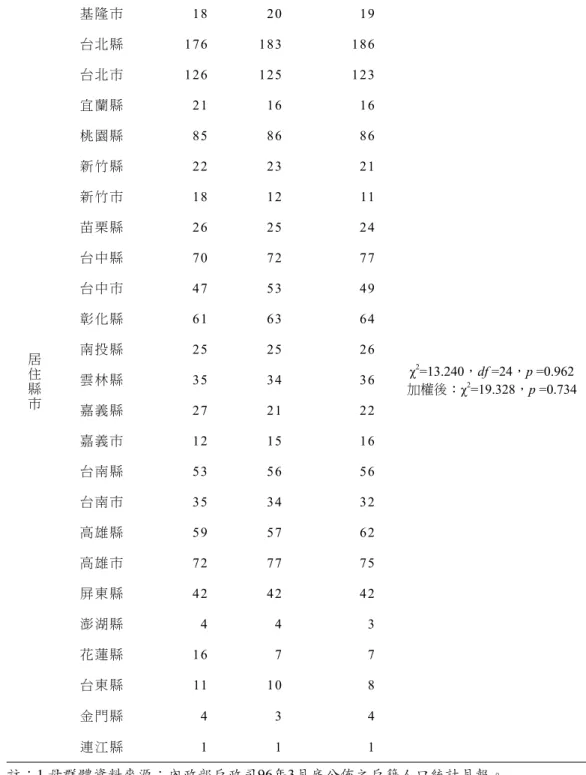 表 2  幼兒及國教電話訪問之樣本代表性分析（續） 居 住 縣 市 基隆 市 18  20 19 χ 2 =13.240，df =24，p =0.962加權後：χ2 =19.328，p =0.734台北 縣176 183186台北 市126 125123宜蘭 縣21 1616桃園 縣85 8686新竹 縣22 2321新竹 市18 1211苗栗 縣26 2524台中 縣70 7277台中 市47 5349彰化 縣61 6364南投 縣25 2526雲林 縣35 3436 嘉義 縣 27  21 22 嘉義 