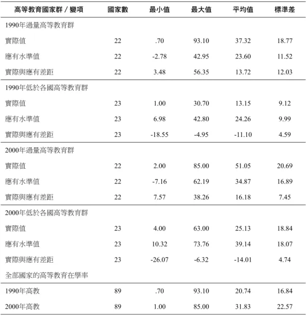 表 3  高等教育在學率超出與落後的國家群描述統計    單位：％ 高等教育國家群∕變項 國家數 最小值 最大值 平均值 標準差 1990年過量高等教育群 實際值 22 .70 93.10 37.32 18.77 應有水準值 22 -2.78 42.95 23.60 11.52 實際與應有差距 22 3.48 56.35 13.72 12.03 1990年低於各國高等教育群 實際值 23 1.00 30.70 13.15 9.12 應有水準值 23 6.98 42.80 24.26 9.99 實際與應有差距
