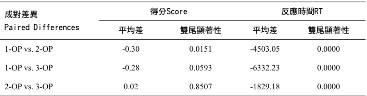 表 4 數學概念與程序覺知測驗得分及反應時間 成對差異 Paired Differences 得分Score 反應時間RT 平均差 雙尾顯著性 平均差 雙尾顯著性 1-OP vs