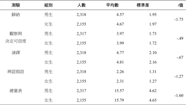 表 18  男女學生在「康乃爾批判思考測驗甲式改編版」測驗得分之t考驗  測驗 組別 人數 平均數 標準差 t值 歸納 男生 2,318 4.57 1.95 -1.75 女生 2,155 4.67 1.97 觀察與 決定可信度 男生 2,317 3.97 1.73 女生 2,155 3.99 1.72 -.49 演繹 男生 2,318 4.77 2.10 女生 2,155 4.81 2.16 -.67 辨認假設 男生 2,318 2.26 1.31 -1.27 女生 2,155 2.31 1.27 總量表 