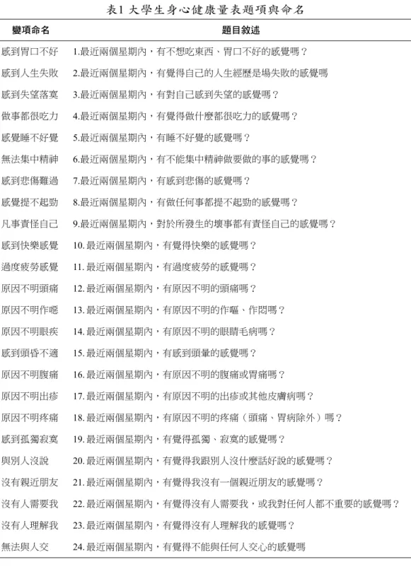 表 1 大學生身心健康量表題項與命名 變項命名 題目敘述 感到胃口不好 1.最近兩個星期內，有不想吃東西、胃口不好的感覺嗎？ 感到人生失敗 2.最近兩個星期內，有覺得自己的人生經歷是場失敗的感覺嗎 感到失望落寞 3.最近兩個星期內，有對自己感到失望的感覺嗎？ 做事都很吃力 4.最近兩個星期內，有覺得做什麼都很吃力的感覺嗎？ 感覺睡不好覺 5.最近兩個星期內，有睡不好覺的感覺嗎？ 無法集中精神 6.最近兩個星期內，有不能集中精神做要做的事的感覺嗎？ 感到悲傷難過 7.最近兩個星期內，有感到悲傷的感覺嗎？ 感覺