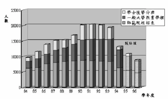 圖 2 86-96學年度師資培育核定招生名額統計圖 資料來源：中教司（ 2005年10月27日a）。少子化趨勢的學校師生人數變化。教育部電子報。 2007年1月2日，取自：http://epaper.edu.tw/177/mainstory4