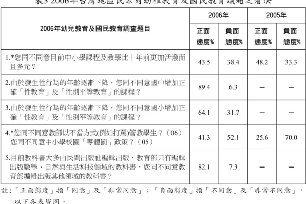 表 3 2006年台灣地區民眾對幼稚教育及國民教育議題之看法   2006年幼兒教育及國民教育調查題目 2006年 2005年 正面 態度% 負面 態度% 正面 態度%   負面 態度% 1.*您同不同意目前中小學課程及教學比十年前更加活潑而 且多元？ 43.5 38.4 48.2 33.3 2.由於發生性行為的年齡逐漸下降，您同不同意國中增加正 確「性教育」及「性別平等教育」的課程？ 89.4 6.3 ─ ─ 3.由於發生性行為的年齡逐漸下降，您同不同意國小增加正 確「性教育」及「性別平等教育」的課程？ 