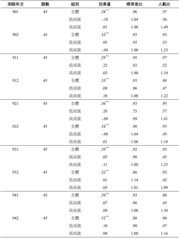 表 5 基測英語科分數的性別效果量、女⁄男標準差比和女⁄男人數比 測驗年次 題數 組別 效果量 標準差比 人數比 901 45 全體 .28 *** .96 .97 低成就 -.18 1.04 .56 高成就 .01 1.00 1.49 902 45 全體 .32 *** .93 .93 低成就 .05 .95 .53 高成就 -.04 1.00 1.23 911 45 全體 .29 *** .95 .97 低成就 .22 .82 .52 高成就 .03 1.00 1.10 912 45 全體 .35 **