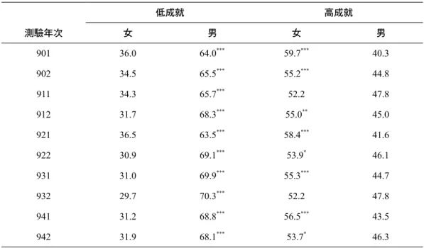 表 6 基測英語科低成就組和高成就組男女生人數百分比 低成就 高成就 測驗年次 女 男 女 男 901 36.0 64.0 *** 59.7 *** 40.3 902 34.5 65.5 *** 55.2 *** 44.8 911 34.3 65.7 *** 52.2 47.8 912 31.7 68.3 *** 55.0 ** 45.0 921 36.5 63.5 *** 58.4 *** 41.6 922 30.9 69.1 *** 53.9 * 46.1 931 31.0 69.9 *** 55.3 