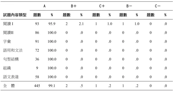 表 13 基測英語科各類試題之ETS DIF分類結果 A B＋ C＋ B－ C－ 試題內容類型 題數 % 題數 % 題數 % 題數 % 題數 % 閱讀  I 93 95.9 2 2.1 1 1.0 1 1.0 0 .0 閱讀 II 86 100.0 0 .0 0 .0 0 .0 0 .0 字彙 91 100.0 0 .0 0 .0 0 .0 0 .0 語用和文法 72 100.0 0 .0 0 .0 0 .0 0 .0 句型結構 36 100.0 0 .0 0 .0 0 .0 0 .0 組織 9 100.0