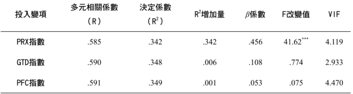 表 5.  三種相似性指數預測期末成就測驗成績之逐步多元迴歸分析結果 投入變項 多元相關係數 （R） 決定係數（R2） R 2 增加量 β係數 F改變值 VIF PRX指數 .585 .342 .342 .456 41.62 *** 4.119 GTD指數 .590 .348 .006 .108 .774 2.933 PFC指數 .591 .349 .001 .053 .075 4.470 註： *** 表示 p<.001 由上述的積差相關分析結果得知， 82名受試者在教育統計學概念相似 性判斷測驗上