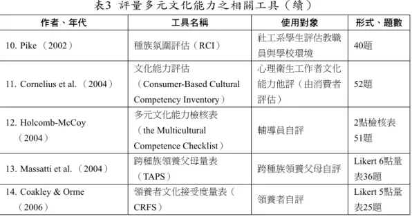 表 3 評量多元文化能力之相關工具（續）