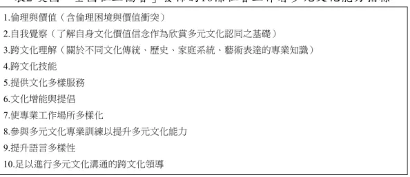 表 2 美國「全國社工協會」發佈的10條社會工作者多元文化能力指標 1.倫理與價值（含倫理困境與價值衝突） 2.自我覺察（了解自身文化價值信念作為欣賞多元文化認同之基礎） 3.跨文化理解（關於不同文化傳統、歷史、家庭系統、藝術表達的專業知識） 4.跨文化技能 5.提供文化多樣服務 6.文化增能與提倡 7.使專業工作場所多樣化 8.參與多元文化專業訓練以提升多元文化能力 9.提升語言多樣性 10.足以進行多元文化溝通的跨文化領導