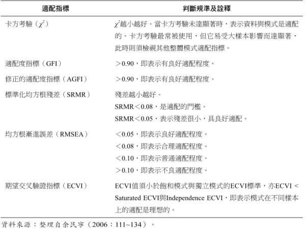 表 4 基本適配指標 適配指標 判斷規準及詮釋 誤差變異數（θ δ,  θ ε ） 無負值，且必須達顯著。 因素負荷量（ Λ y,  Λ x ） 介於 0.50到0.95之間為理想值，且須達顯著。因負荷量至少必須大於 0.33才具實質意義。若大於0.95以上表示可能具有多元共線性。 參數間相關的絕對值 不能太接近1，若接近1即表示具多元共線性。 資料來源：整理自余民寧（ 2006：111~134）。 表 5 整體模式適配指標 適配指標 判斷規準及詮釋 卡方考驗（χ 2 ） χ 2 越小越好。當卡方考驗未達顯