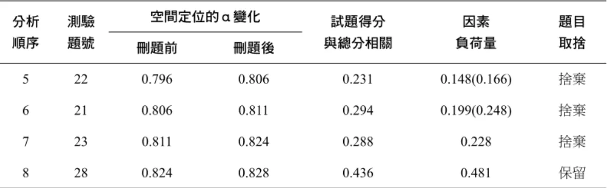 表 12 空間定位測驗之內部一致性與探索性因素分析摘要表 分析 順序 測驗題號 空間定位的α變化 試題得分 與總分相關 因素 負荷量 題目 刪題前 刪題後 取捨 5 22 0.796 0.806 0.231 0.148(0.166) 捨棄 6 21 0.806 0.811 0.294 0.199(0.248) 捨棄 7 23 0.811 0.824 0.288 0.228 捨棄 8 28 0.824 0.828 0.436 0.481 保留 根據篩選後的「空間定位」題目進行第六次內部一致性分析，由表 12 