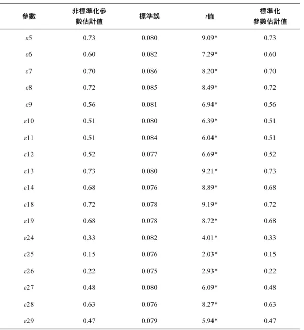 表 18 測量模式之觀察變項的測量誤差 參數 非標準化參 數估計值 標準誤 t值 標準化 參數估計值 ε5 0.73 0.080 9.09* 0.73 ε6 0.60 0.082 7.29* 0.60 ε7 0.70 0.086 8.20* 0.70 ε8 0.72 0.085 8.49* 0.72 ε9 0.56 0.081 6.94* 0.56 ε10 0.51 0.080 6.39* 0.51 ε11 0.51 0.084 6.04* 0.51 ε12 0.52 0.077 6.69* 0.52 ε1