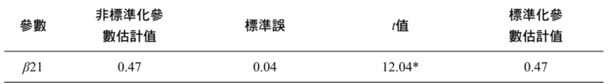 表 19 測量模式之潛在變項與潛在變項間的參數估計 參數 非標準化參 數估計值 標準誤 t值 標準化參數估計值 β21 0.47 0.04 12.04* 0.47 註：*p<0.05 （三）模式適配之評鑑 本研究之測量模式的整體適配評鑑指標包含三類：整體模式適配指 標、比較適配指標、精簡適配指標。表 20顯示，在「整體適配指標」方 面，測量模式的卡方值（ x 2 ）達顯著，表示資料與模式不適配，但因 x 2 易受 大樣本影響而達顯著，而本研究驗證樣本人數高達 919人，故必須進一步檢 視其他整體模式適