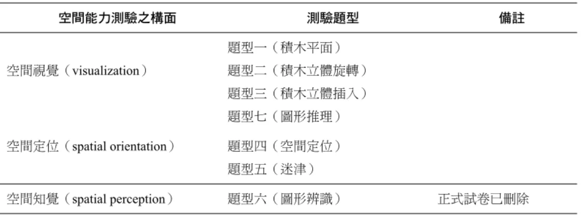 表 2 空間能力測驗因素構面與題型分配 空間能力測驗之構面 測驗題型 備註 空間視覺（visualization） 題型一（積木平面） 題型二（積木立體旋轉） 題型三（積木立體插入） 題型七（圖形推理） 空間定位（ spatial orientation） 題型四（空間定位） 題型五（迷津） 空間知覺（ spatial perception） 題型六（圖形辨識） 正式試卷已刪除 上述空間視覺題型的設計是根據 Lohman對空間視覺的定義，是指能否 在腦中形成有關刺激的心像，並做必須的轉換。 Lohman認為