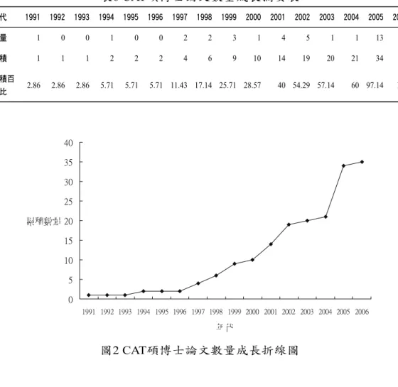 表 6 CAT碩博士論文數量成長摘要表 年代 1991 1992 1993 1994 1995 1996 1997 1998 1999 2000 2001 2002 2003 2004 2005 2006 數量 1 0 0 1 0 0 2 2 3 1 4 5 1 1 13 1 累積 1 1 1 2 2 2 4 6 9 10 14 19 20 21 34 35 累積百 分比 2.86 2.86 2.86 5.71 5.71 5.71 11.43 17.14 25.71 28.57 40 54.29 57.14